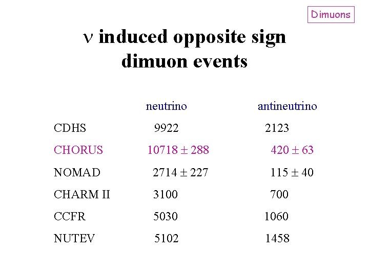 Dimuons induced opposite sign dimuon events neutrino CDHS 9922 antineutrino 2123 CHORUS 10718 288