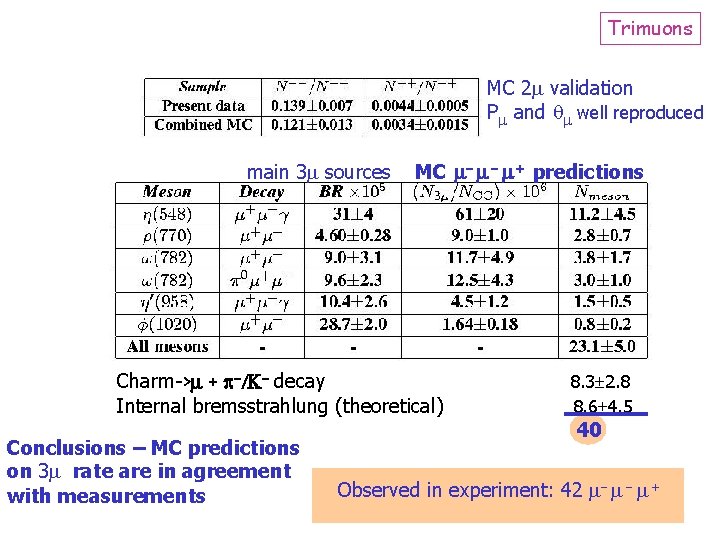 Trimuons MC 2 validation P and well reproduced main 3 sources MC predictions Charm->