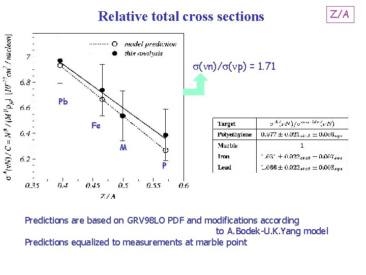 Relative total cross sections ( n)/ ( p) = 1. 71 Pb Fe M