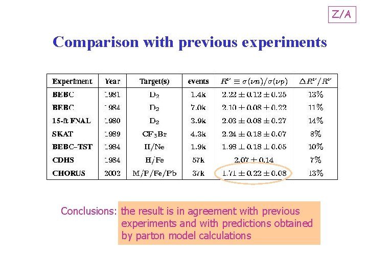 Z/A Comparison with previous experiments Conclusions: the result is in agreement with previous experiments