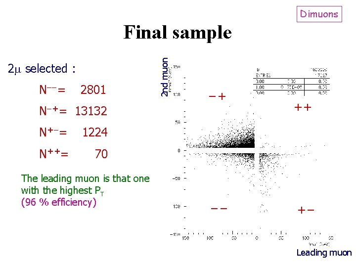 Dimuons 2 selected : N = 2801 N += 13132 N+ = 1224 N++=