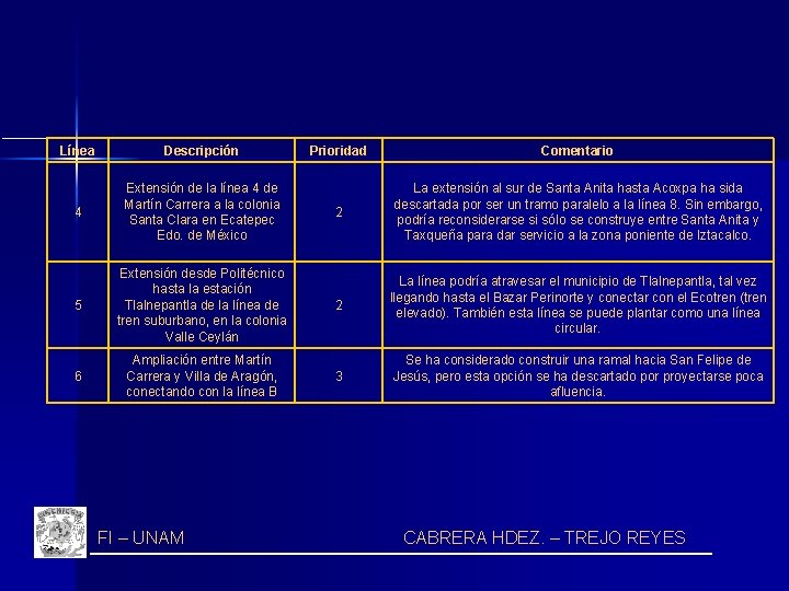 Línea Descripción Prioridad Comentario 4 Extensión de la línea 4 de Martín Carrera a