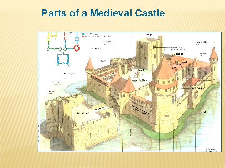 Parts of a Medieval Castle 