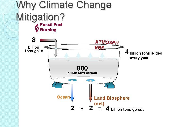 Why Climate Change Mitigation? Fossil Fuel Burning 8 ATMOSPH ERE billion tons go in