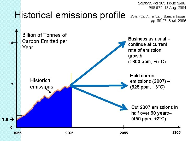 Science, Vol 305, Issue 5686, 968 -972, 13 Aug. 2004 Historical emissions profile Billion