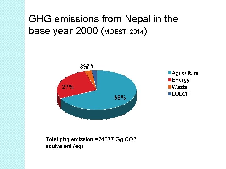 GHG emissions from Nepal in the base year 2000 (MOEST, 2014) 3%2% 27% 68%