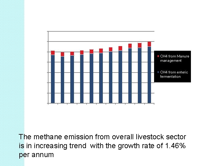 700 Emission ( Gg CH 4/Year) 600 500 CH 4 from Manure management 400