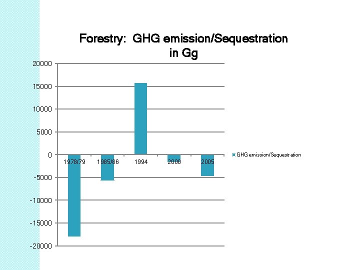 Forestry: GHG emission/Sequestration in Gg 20000 15000 10000 5000 0 -5000 -10000 -15000 -20000