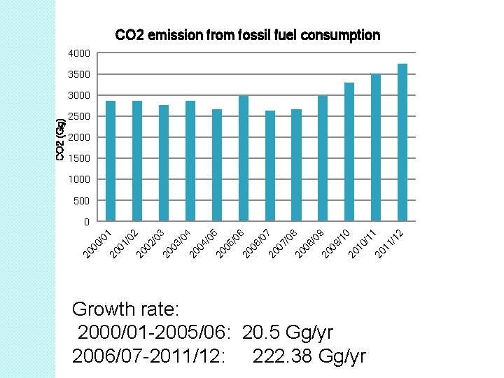 CO 2 emission from fossil fuel consumption 4000 3500 2000 1500 1000 500 2