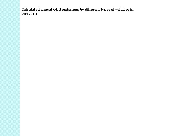 Calculated annual GHG emissions by different types of vehicles in 2012/13 