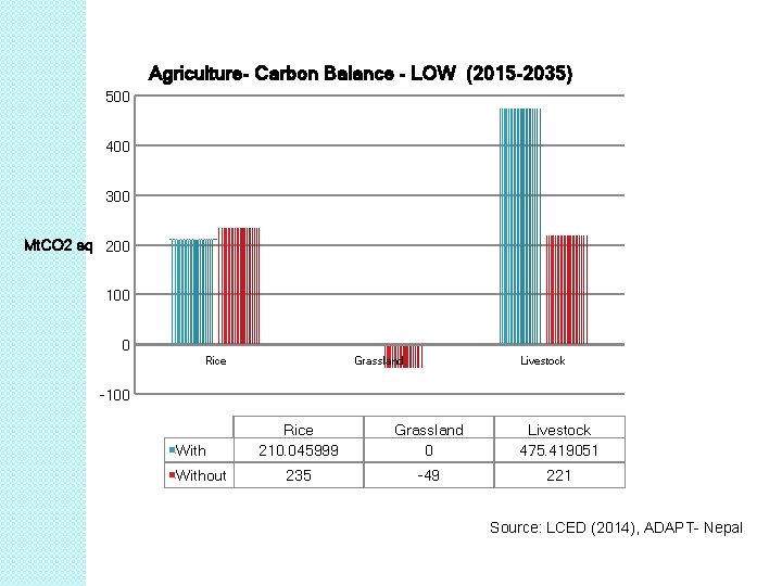 Agriculture- Carbon Balance - LOW (2015 -2035) 500 400 300 Mt. CO 2 eq