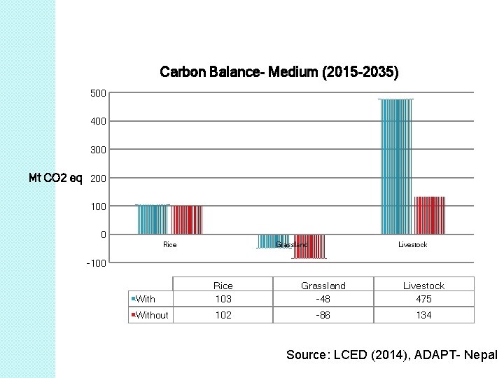 Carbon Balance- Medium (2015 -2035) 500 400 300 Mt CO 2 eq 200 100