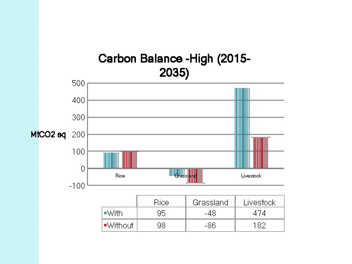 500 Carbon Balance -High (20152035) 400 300 Mt. CO 2 eq 200 100 0