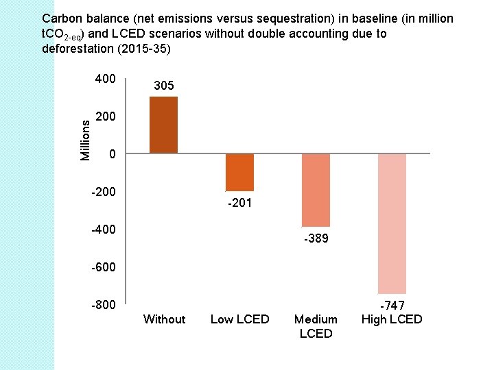 Carbon balance (net emissions versus sequestration) in baseline (in million t. CO 2 -eq)