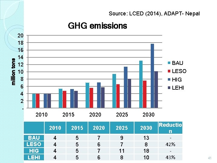 Source: LCED (2014), ADAPT- Nepal million tons GHG emissions 20 18 16 14 12
