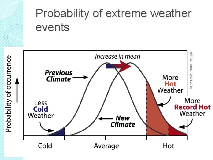 Probability of extreme weather events 