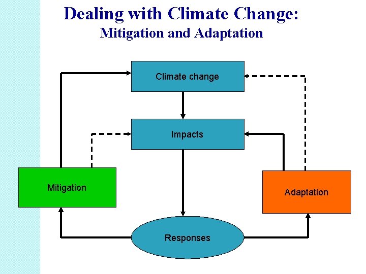 Dealing with Climate Change: Mitigation and Adaptation Climate change Impacts Mitigation Adaptation Responses 