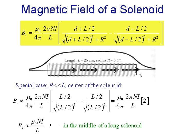 Magnetic Field of a Solenoid Special case: R<<L, center of the solenoid: in the