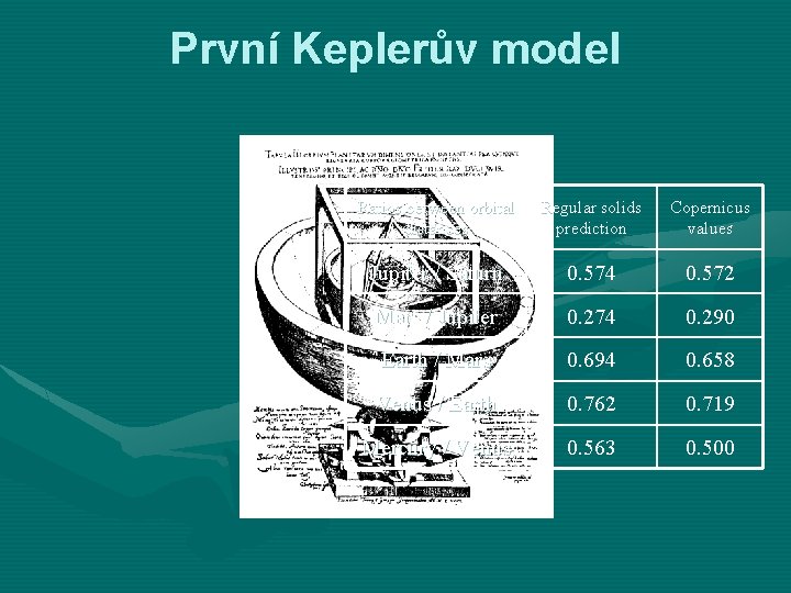 První Keplerův model Ratios between orbital distances Regular solids prediction Copernicus values Jupiter /