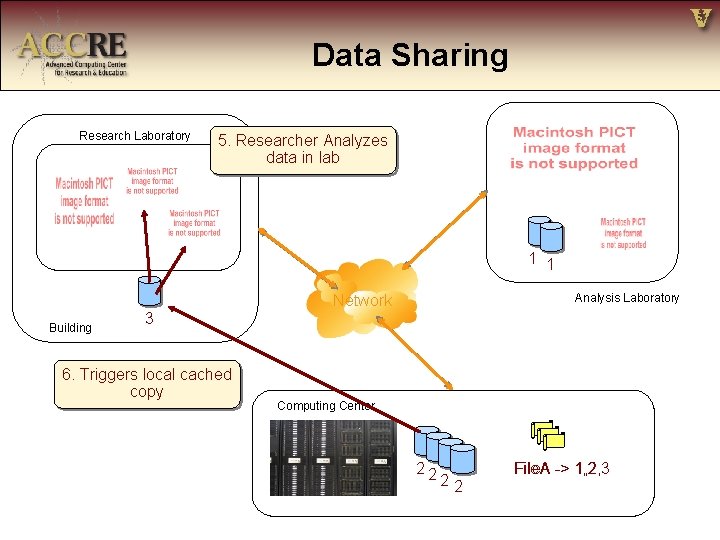 Data Sharing Research Laboratory 5. Researcher Analyzes data in lab 1 1 Network Building