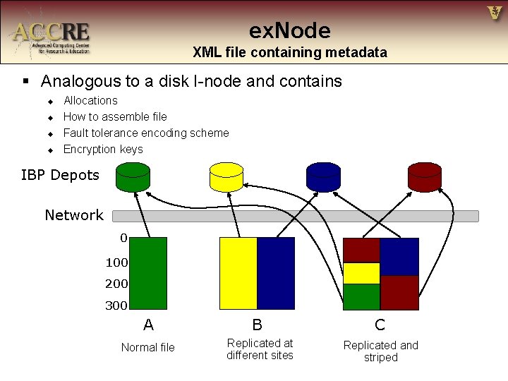 ex. Node XML file containing metadata § Analogous to a disk I-node and contains