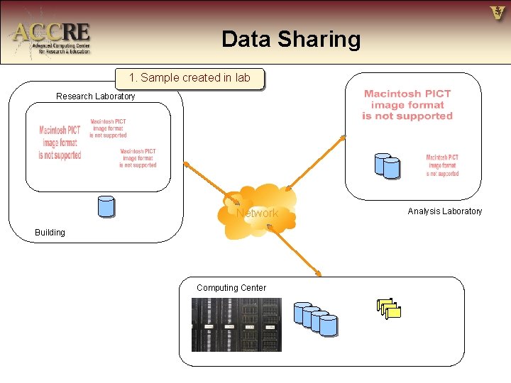 Data Sharing 1. Sample created in lab Research Laboratory Network Building Computing Center Analysis