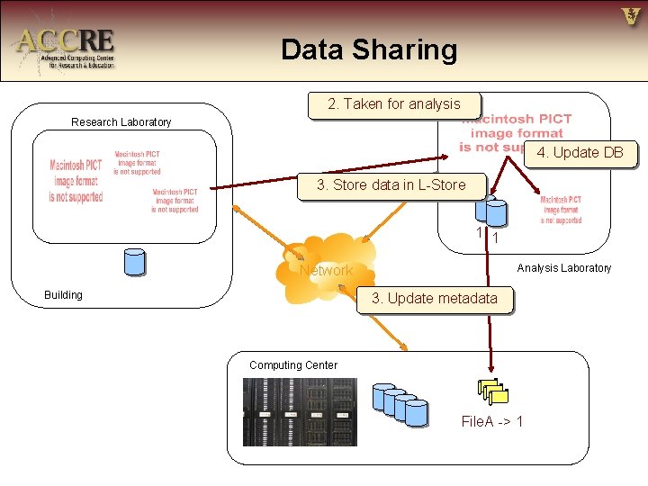 Data Sharing 2. Taken for analysis Research Laboratory 4. Update DB 3. Store data