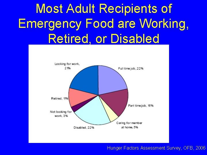 Most Adult Recipients of Emergency Food are Working, Retired, or Disabled Hunger Factors Assessment