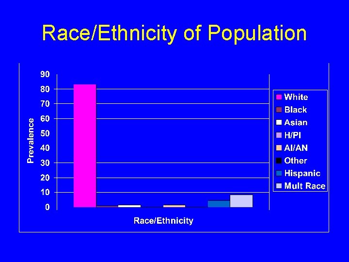 Race/Ethnicity of Population 