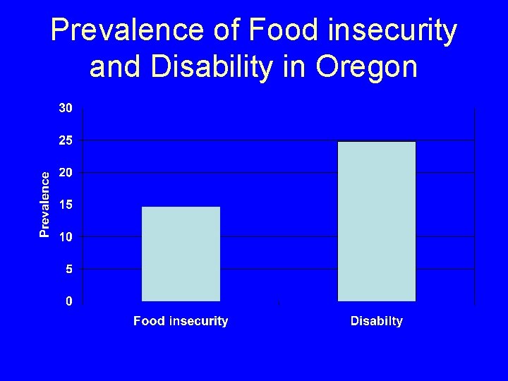 Prevalence of Food insecurity and Disability in Oregon 