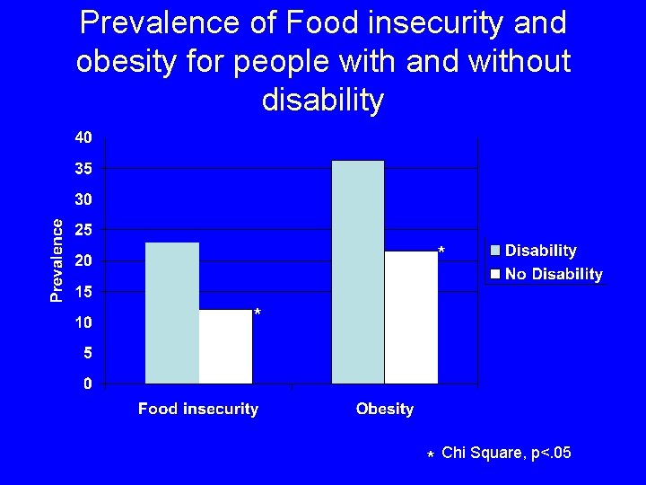 Prevalence of Food insecurity and obesity for people with and without disability * *