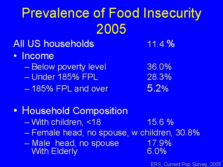 Prevalence of Food Insecurity 2005 All US households • Income – Below poverty level