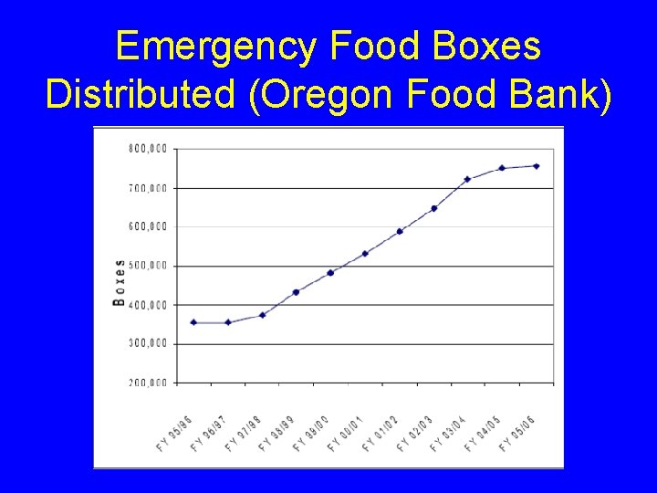 Emergency Food Boxes Distributed (Oregon Food Bank) 