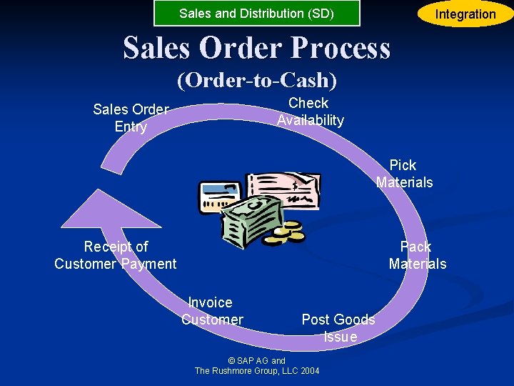 Sales and Distribution (SD) Integration Sales Order Process (Order-to-Cash) Check Availability Sales Order Entry