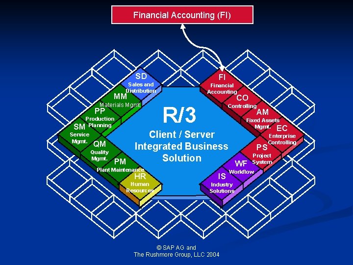 Financial Accounting (FI) SD FI Sales and Distribution Financial Accounting MM Materials Mgmt. PP