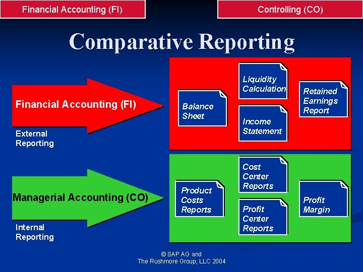 Financial Accounting (FI) Controlling (CO) Comparative Reporting Liquidity Calculation Financial Accounting (FI) Balance Sheet