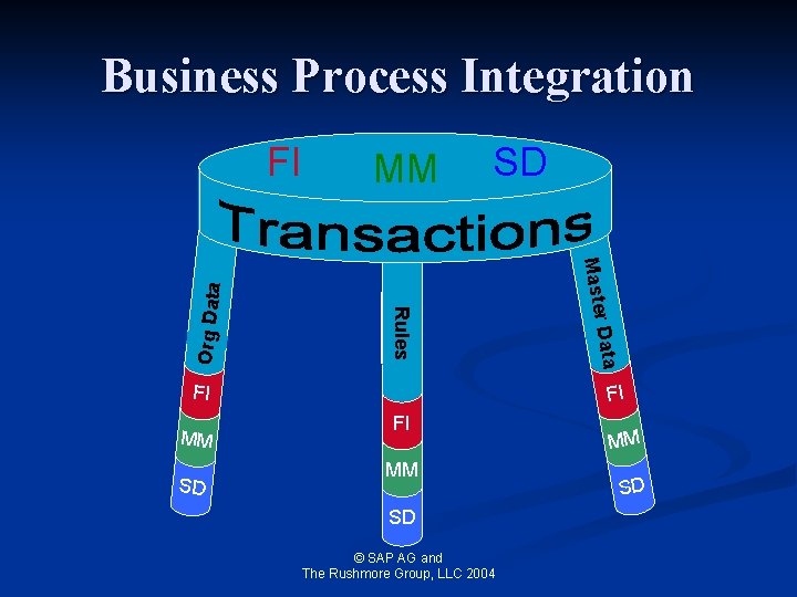 Business Process Integration MM SD D a ta FI Ma s te r Rules