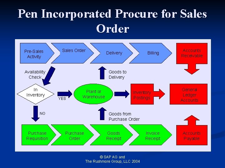 Pen Incorporated Procure for Sales Order Pre-Sales Activity Sales Order Availability Check In Inventory