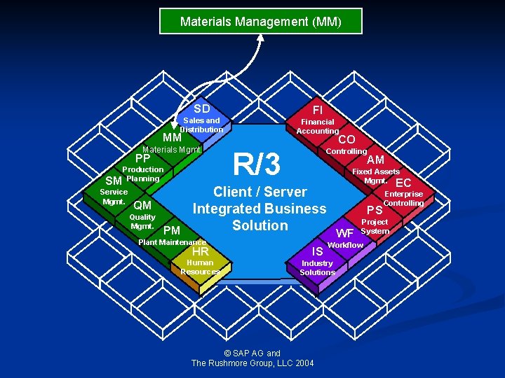 Materials Management (MM) SD FI Sales and Distribution Financial Accounting MM Materials Mgmt. PP