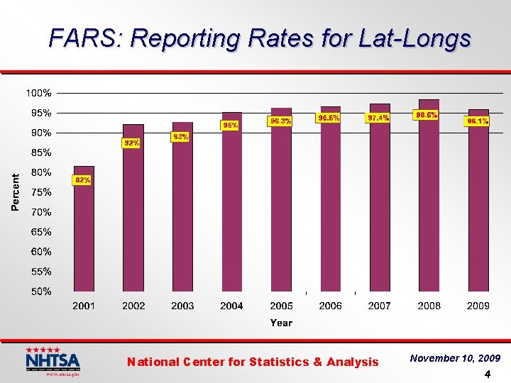FARS: Reporting Rates for Lat-Longs National Center for Statistics & Analysis November 10, 2009