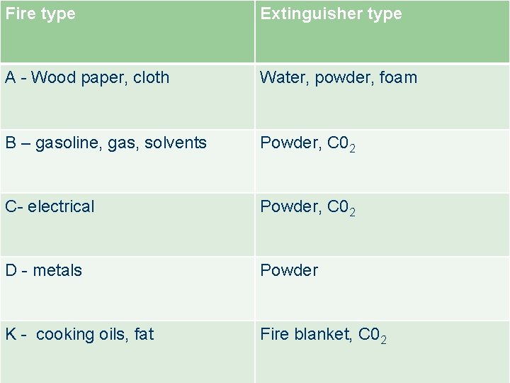 Fire type Extinguisher type A - Wood paper, cloth Water, powder, foam B –