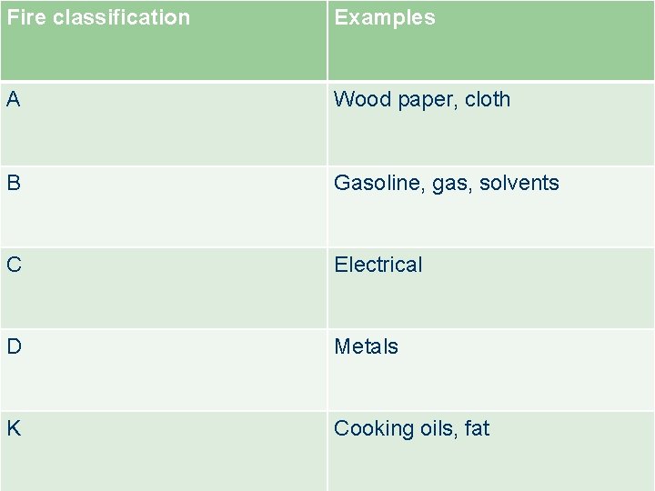 Fire classification Examples A Wood paper, cloth Fire extinguishers B Gasoline, gas, solvents C