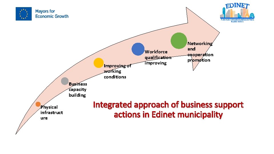 Improving of working conditions Workforce qualification improving Networking and cooperation promotion Business capacity building