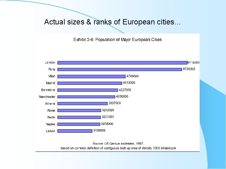 Actual sizes & ranks of European cities… 