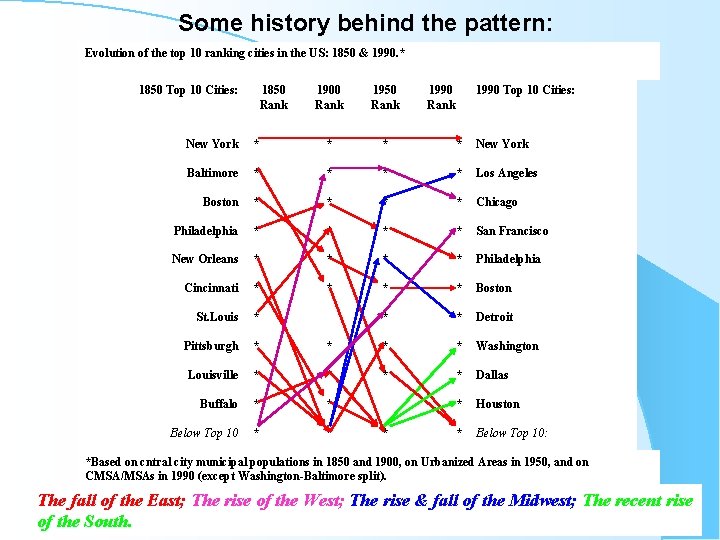 Some history behind the pattern: Evolution of the top 10 ranking cities in the