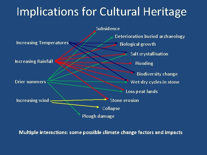 Implications for Cultural Heritage Subsidence Deterioration buried archaeology Increasing Temperatures Biological growth Salt crystallisation