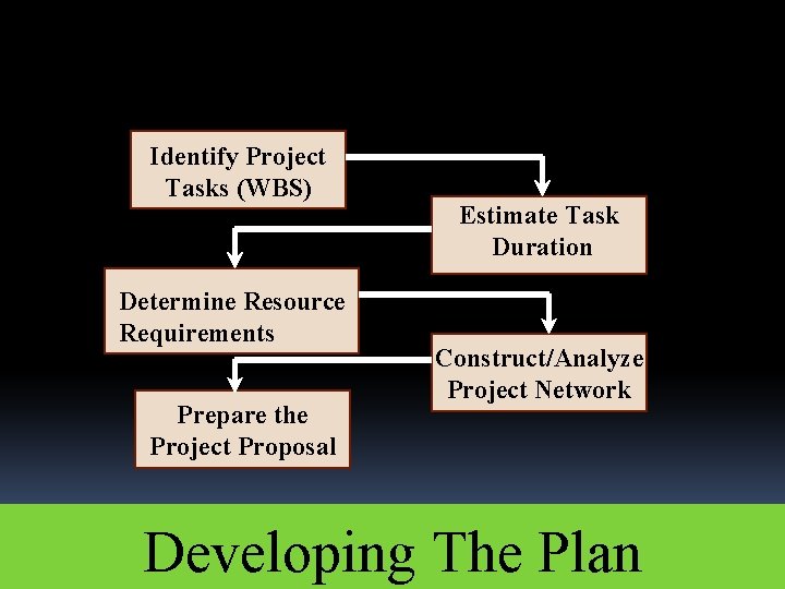 Identify Project Tasks (WBS) Determine Resource Requirements Prepare the Project Proposal Estimate Task Duration