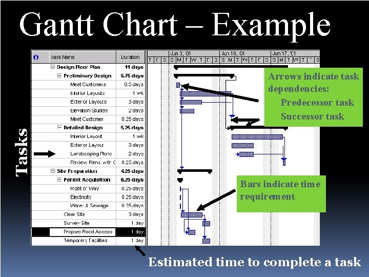 Gantt Chart – Example Tasks Arrows indicate task dependencies: Predecessor task Successor task Bars
