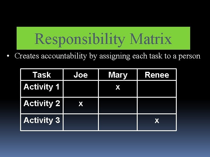 Responsibility Matrix • Creates accountability by assigning each task to a person Task Activity