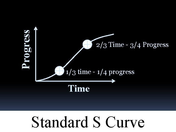 Progress 2/3 Time - 3/4 Progress 1/3 time - 1/4 progress Time Standard S